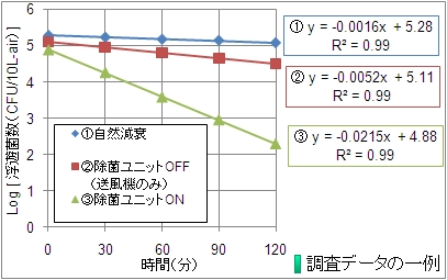 浮遊菌に対する試験