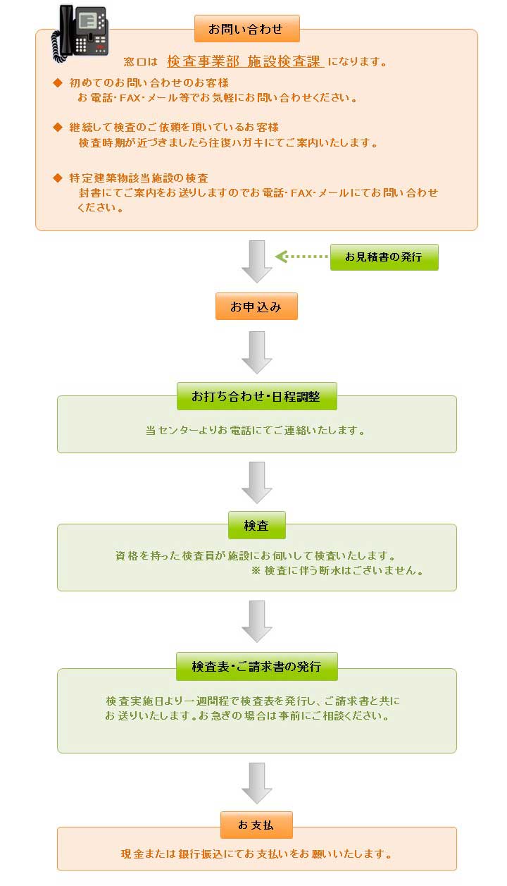 簡易専用水道検査フローシート