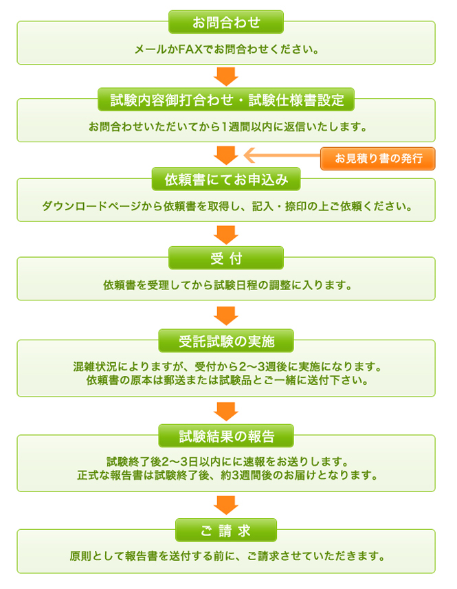 ウイルス増殖抑制能試験